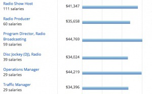 Aux États-Unis, combien gagne un animateur radio ?
