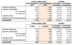 "La bonne performance des radios" de Lagardère Active