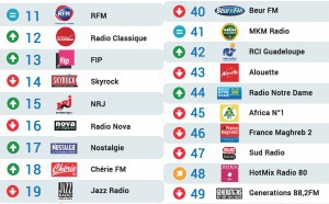 Les 50 radios les plus écoutées sur Radioline