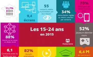 Les jeunes n’écoutent pas la radio que le soir