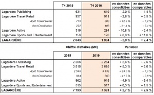 Croissance publicitaire des radios de Lagardère