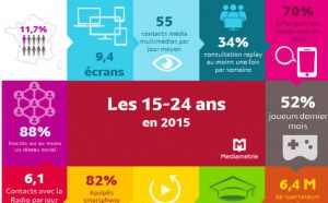 Les jeunes n’écoutent pas la radio que le soir