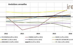 Le marché publicitaire de la radio en baisse