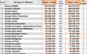 Audience : le Top 20 des groupes et réseaux médias