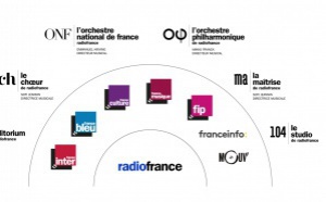 L'identité visuelle de Radio France évolue