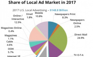 Les radios américaines captent 10,5% du marché publicitaire local et progressent grâce au digital