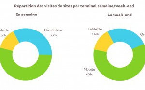 Web : une part croissante de l’utilisation des terminaux mobiles