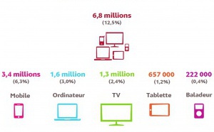 Près de 7 millions de personnes écoutent la radio sur les supports multimédia