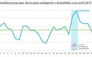 Plus de 28 millions de Français sur les sites d’actualités