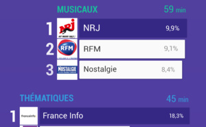 120 000 Radioline - La Lettre Pro : infographie sur l'écoute de la radio en ligne