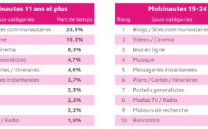 33 minutes par jour sur Internet depuis son smartphone
