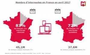 37.6 millions de Français sur Internet chaque jour