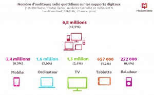 Près de 7 millions de personnes écoutent la radio sur les supports multimédia