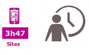 Les mobinautes consacrent beaucoup de temps aux applications