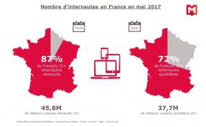 Près de trois quarts des Français sur Internet chaque jour
