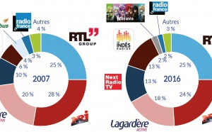 Le marché publicitaire de la radio vu par le CSA