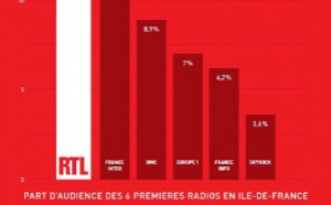 RTL : première radio radio en Île-de-France aussi