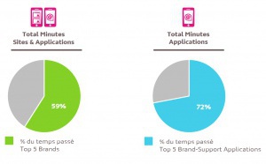 Les 15-24 ans séduits par 5 marques sur les applications