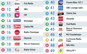 Les radios les plus écoutées de l'été sur Radioline