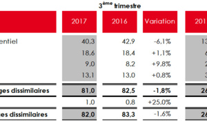 NRJ Group : chiffre d’affaires consolidé en retrait modéré