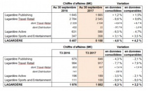 Chiffre d'affaires en retrait de Lagardère Active