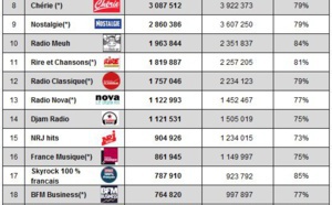 Quelle radio a été la plus écoutée sur le web ?
