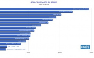 Radiographie surprenante des podcasts sur Apple