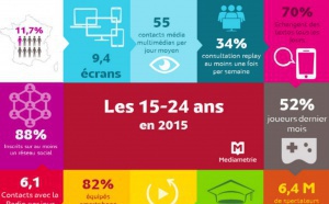 Les jeunes n’écoutent pas la radio que le soir