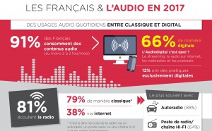 Les Français et l'audio digital