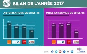 Plus de 38 500 sites 4G autorisés par l'ANFR en France