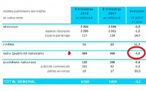 Tous les chiffres clés de la radio
