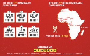 Maroc : l'audience de Hit Radio en forte hausse