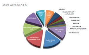 Nouvelles audiences dévoilées en Belgique