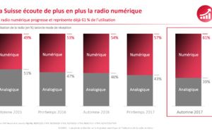 Suisse : plus de 60% des auditeurs écoutent la radio en mode numérique