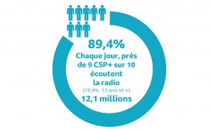 Qui sont les CSP+ qui écoutent la radio ?