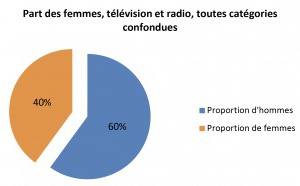 La représentation des femmes à la radio