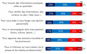 Les attentes des Français envers les journalistes