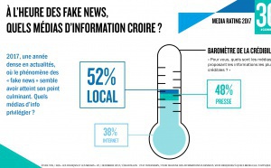 Les médias locaux plébiscités par les Français