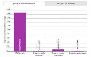 USA : le paysage audio évolue, la radio reste solide