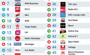 Les 50 radios les plus écoutées sur Radioline 