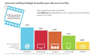 Cinéma : la radio, bonne dernière prescriptrice 