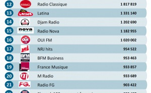Voici les radios digitales les plus écoutées