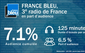 France Bleu passe la barre des 7 points d'audience