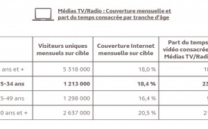 Web : la catégorie "Médias TV/Radio" attire les 15-34