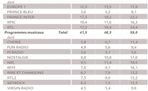 Les résultats du Panel Radio en Île-de-France