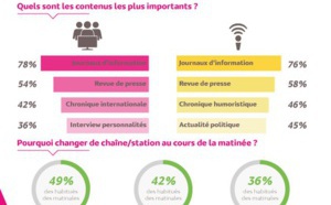 Le matin, médias et infos au programme de 4 Français sur 5