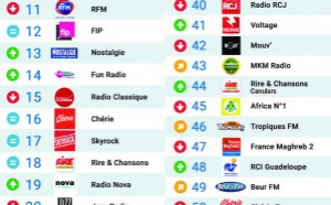 Le MAG 100 - Les 50 radios les plus écoutées sur Radioline