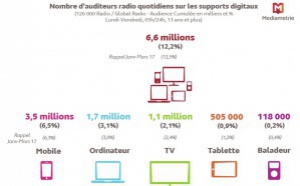 Chaque jour, 6.6 millions de personnes écoutent la radio sur les supports digitaux