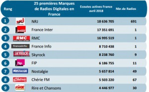 Les flux digitaux les plus puissants en avril