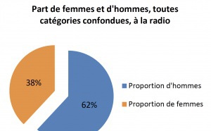La Parité hommes-femmes progresse à Radio France